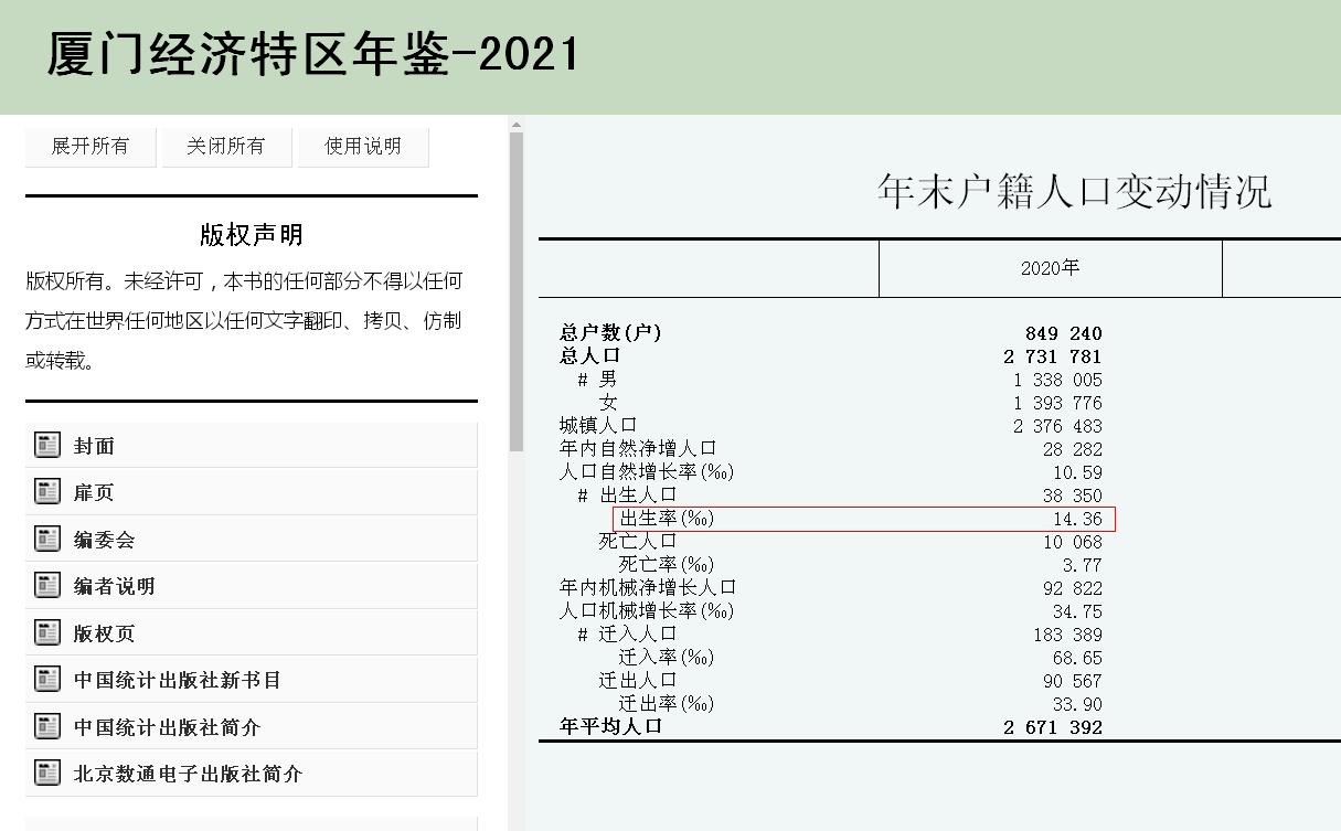 2020年厦门市人口出生率14.3‰.JPG